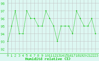 Courbe de l'humidit relative pour Le Mesnil-Esnard (76)
