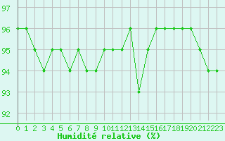 Courbe de l'humidit relative pour Landivisiau (29)
