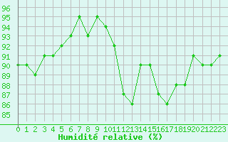 Courbe de l'humidit relative pour Le Mesnil-Esnard (76)