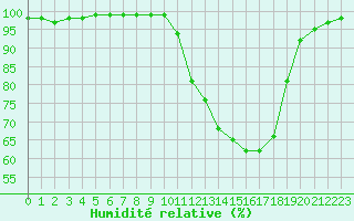 Courbe de l'humidit relative pour Vannes-Sn (56)