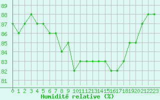Courbe de l'humidit relative pour Le Talut - Belle-Ile (56)