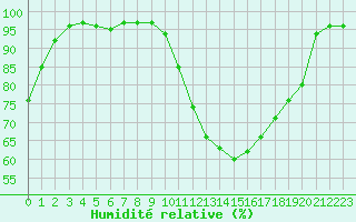 Courbe de l'humidit relative pour Pau (64)