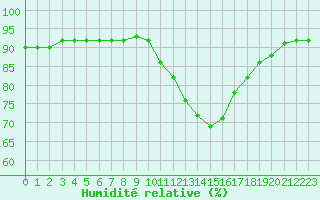 Courbe de l'humidit relative pour Courcouronnes (91)