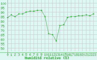 Courbe de l'humidit relative pour La Poblachuela (Esp)