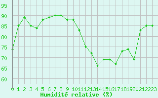 Courbe de l'humidit relative pour Cabestany (66)