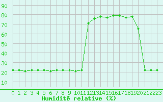 Courbe de l'humidit relative pour Bellefontaine (88)