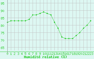 Courbe de l'humidit relative pour Biache-Saint-Vaast (62)