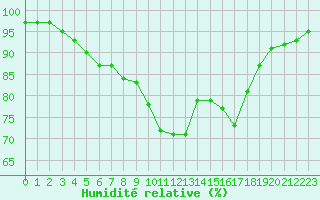 Courbe de l'humidit relative pour Dijon / Longvic (21)