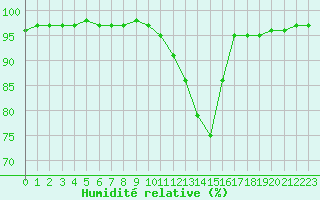 Courbe de l'humidit relative pour Aubenas - Lanas (07)