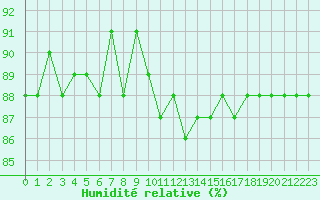 Courbe de l'humidit relative pour Saclas (91)