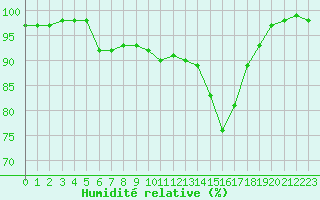 Courbe de l'humidit relative pour Muret (31)