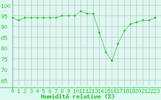 Courbe de l'humidit relative pour Saint-Saturnin-Ls-Avignon (84)