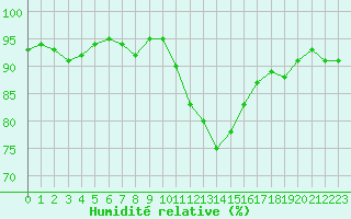 Courbe de l'humidit relative pour Cernay-la-Ville (78)