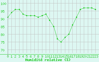 Courbe de l'humidit relative pour Lhospitalet (46)
