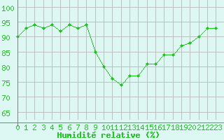 Courbe de l'humidit relative pour Cavalaire-sur-Mer (83)