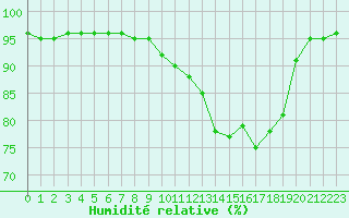 Courbe de l'humidit relative pour Lanvoc (29)