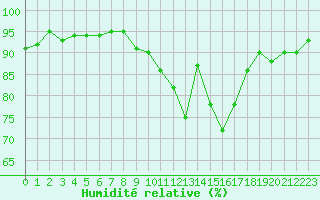 Courbe de l'humidit relative pour Poitiers (86)