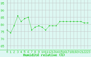 Courbe de l'humidit relative pour Gruissan (11)