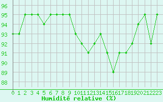 Courbe de l'humidit relative pour Roujan (34)