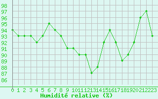 Courbe de l'humidit relative pour Toussus-le-Noble (78)