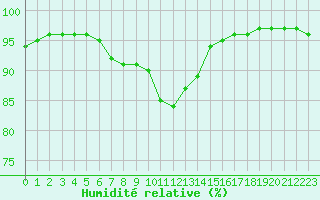 Courbe de l'humidit relative pour Chailles (41)