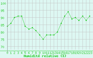 Courbe de l'humidit relative pour Dieppe (76)