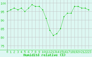 Courbe de l'humidit relative pour Sermange-Erzange (57)