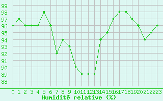 Courbe de l'humidit relative pour Lorient (56)