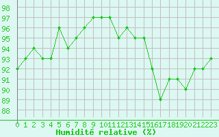 Courbe de l'humidit relative pour Le Mesnil-Esnard (76)