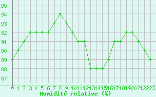 Courbe de l'humidit relative pour Luc-sur-Orbieu (11)