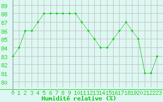 Courbe de l'humidit relative pour L'Huisserie (53)