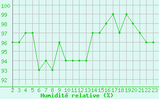 Courbe de l'humidit relative pour Xonrupt-Longemer (88)