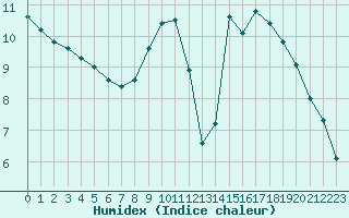 Courbe de l'humidex pour Christnach (Lu)