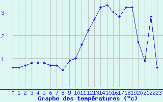 Courbe de tempratures pour Dunkerque (59)