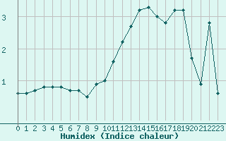 Courbe de l'humidex pour Dunkerque (59)