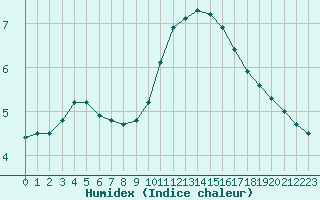 Courbe de l'humidex pour Herhet (Be)