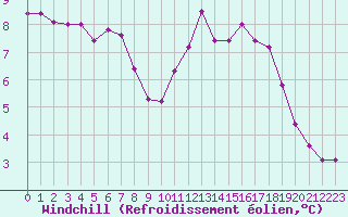 Courbe du refroidissement olien pour Fameck (57)