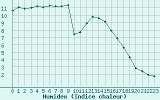 Courbe de l'humidex pour Cambrai / Epinoy (62)