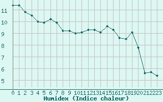 Courbe de l'humidex pour Dounoux (88)