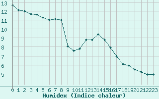 Courbe de l'humidex pour Grenoble/St-Etienne-St-Geoirs (38)