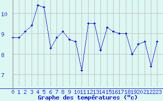 Courbe de tempratures pour Cap de la Hague (50)