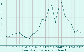 Courbe de l'humidex pour Rodez (12)