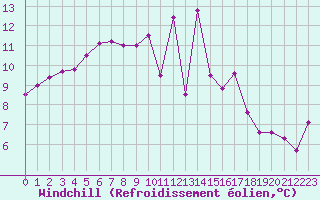 Courbe du refroidissement olien pour Saint-Nazaire (44)
