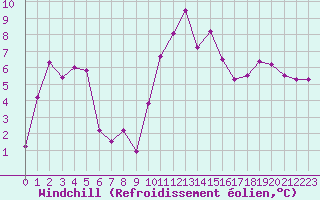 Courbe du refroidissement olien pour Als (30)