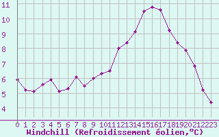 Courbe du refroidissement olien pour Saint-Quentin (02)
