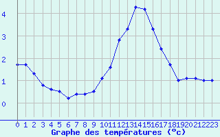 Courbe de tempratures pour Pinsot (38)