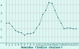 Courbe de l'humidex pour Pinsot (38)