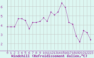 Courbe du refroidissement olien pour Le Mesnil-Esnard (76)