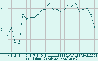 Courbe de l'humidex pour Toussus-le-Noble (78)