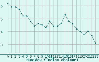 Courbe de l'humidex pour Bridel (Lu)